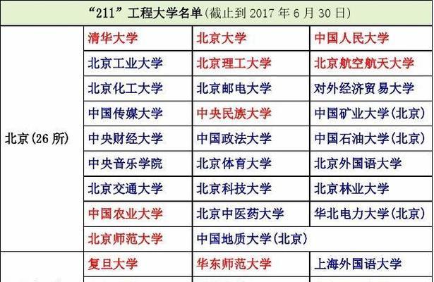 全国211大学的发展现状与未来展望（探索211大学建设的关键因素和发展趋势）