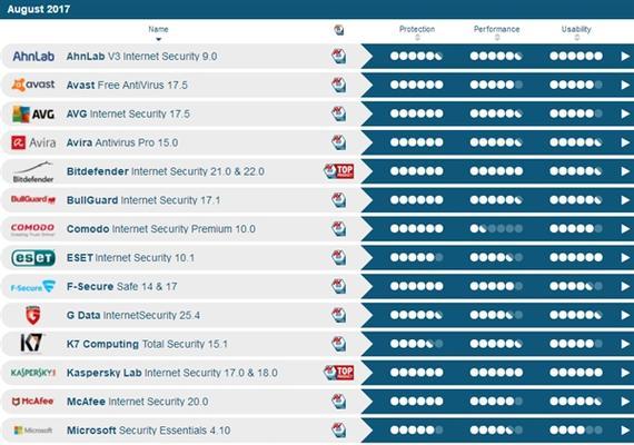2024年最新杀毒软件排行榜揭晓（全面评测）