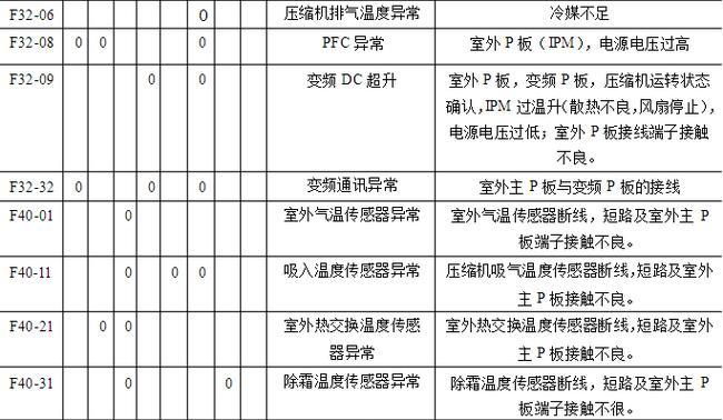 高中央空调故障代码解析（探索常见的高中央空调故障代码及解决方法）