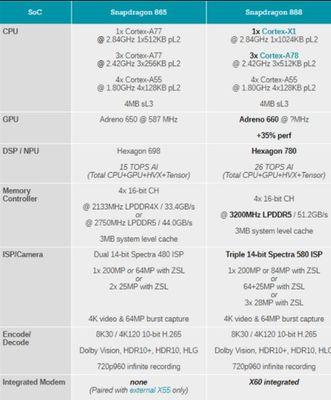骁龙888性能表现如何？对比前代有哪些提升？